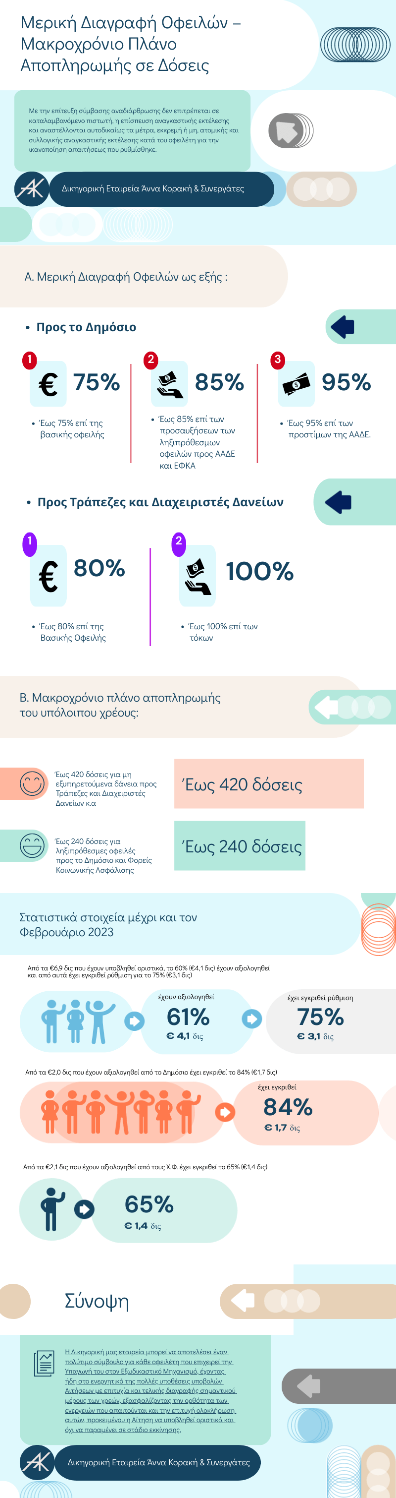 ΔΙΑΓΡΑΦΗ ΟΦΕΙΛΩΝ